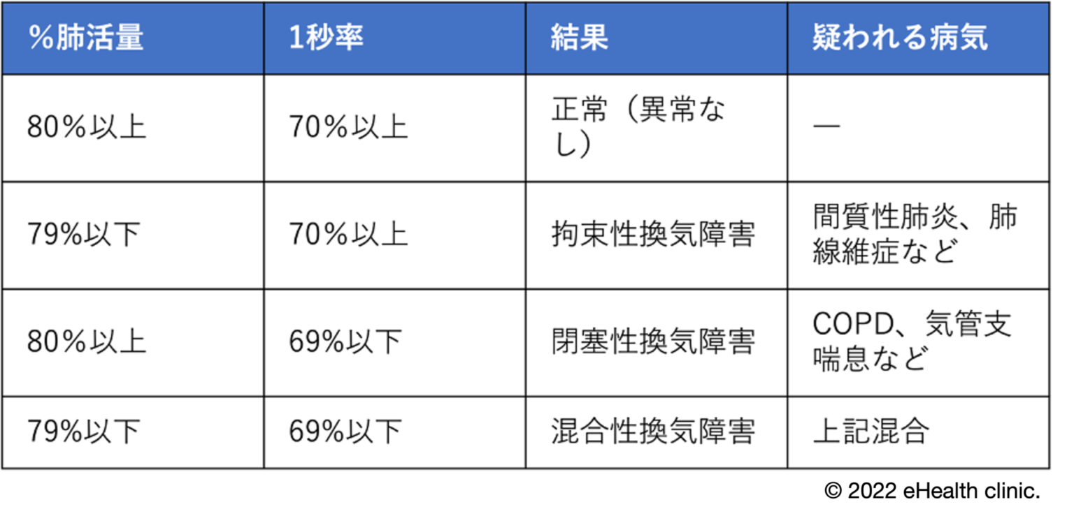 肺機能検査の基準値とは？ ～基準値の見方と検査結果から疑われる病気～｜イーヘルスクリニック 新宿